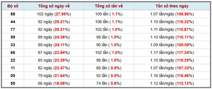 Thống kê kép XSMB 30122025 - Phân tích XSMB Thứ 3 hôm nay 3