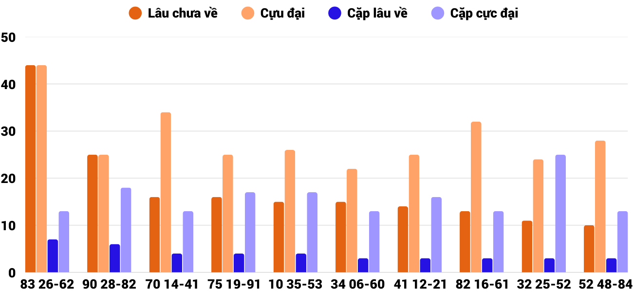 Thong-ke-cap-so-lau-chua-xuat-hien-xstth-4-1-2026