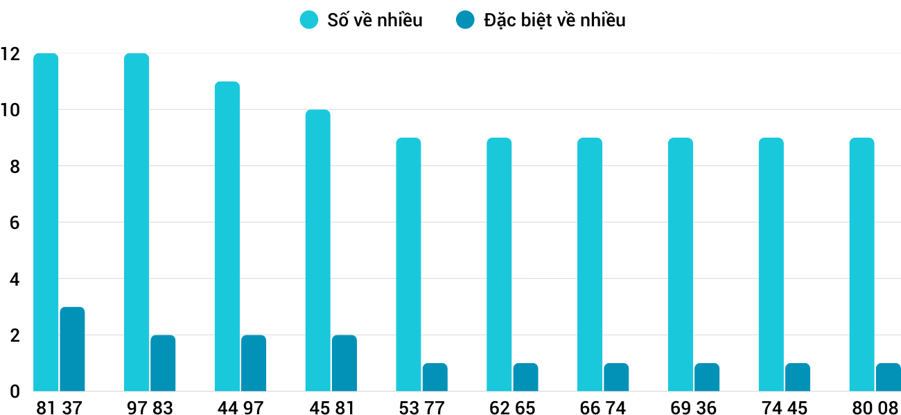 Thong-ke-nhieu-it-xsqng-3-1-2026 Thong-ke-nhieu-it-xsqng-3-1-2026