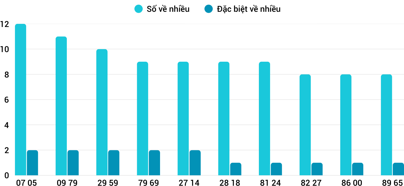 Thong-ke-nhieu-it-xstth-4-1-2026
