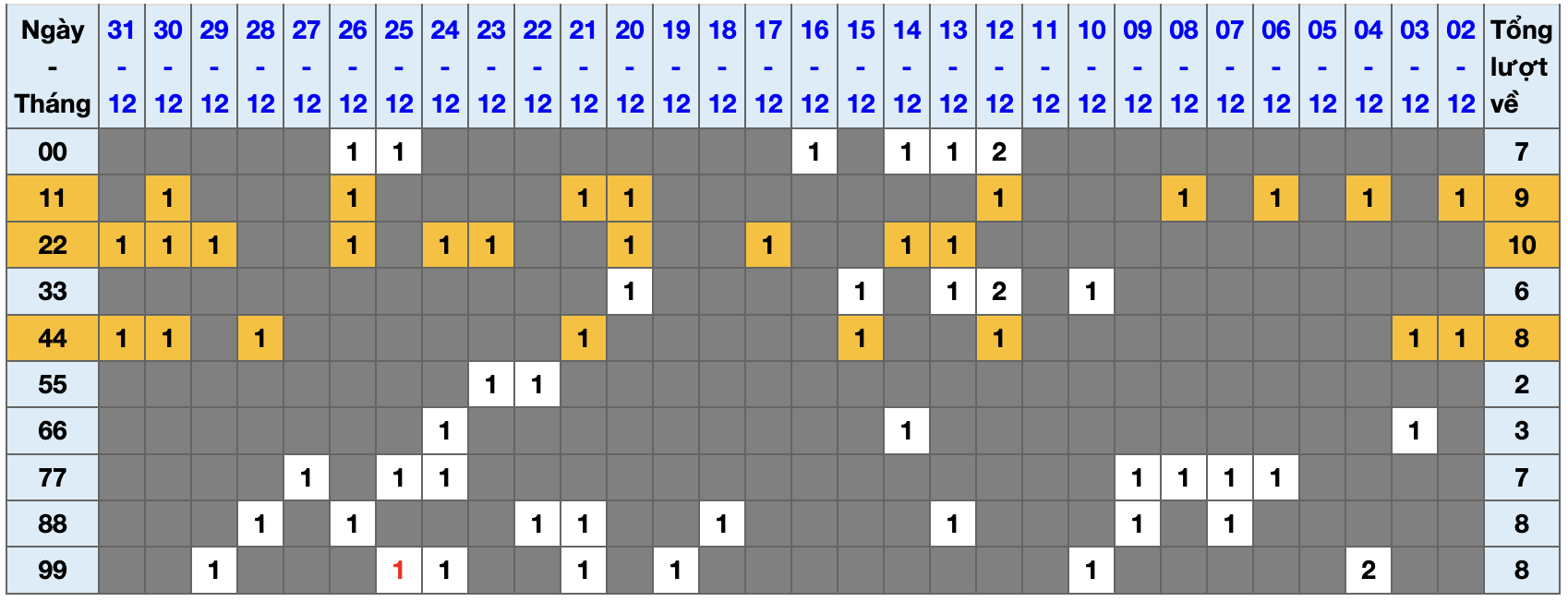 Thống kê kép XSMB 112026 - Phân tích XSMB Thứ 5 hôm nay 1
