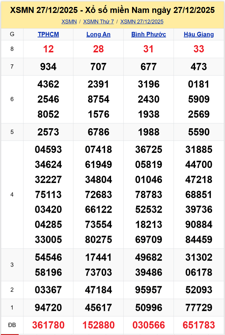 Thống Kê XSMN 03012026 - Tổng Hợp XS Miền Nam Thứ 7 Ngày 31 1