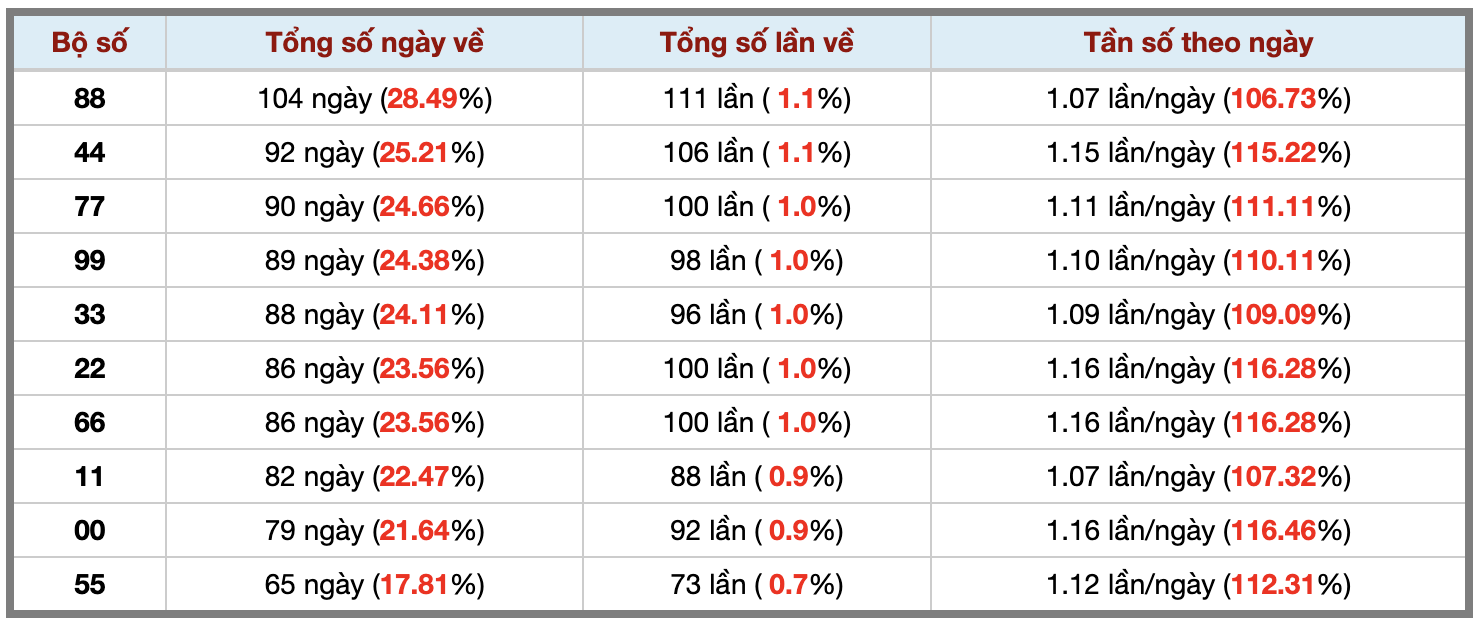 Thống kê kép XSMB 312026 - Phân tích XSMB Thứ 7 hôm nay 3