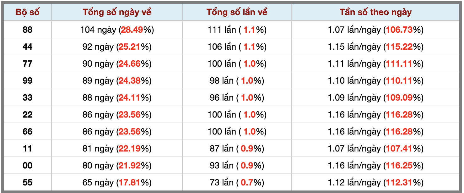 Thống kê kép XSMB 412026 - Phân tích XSMB Chủ nhật hôm nay 3