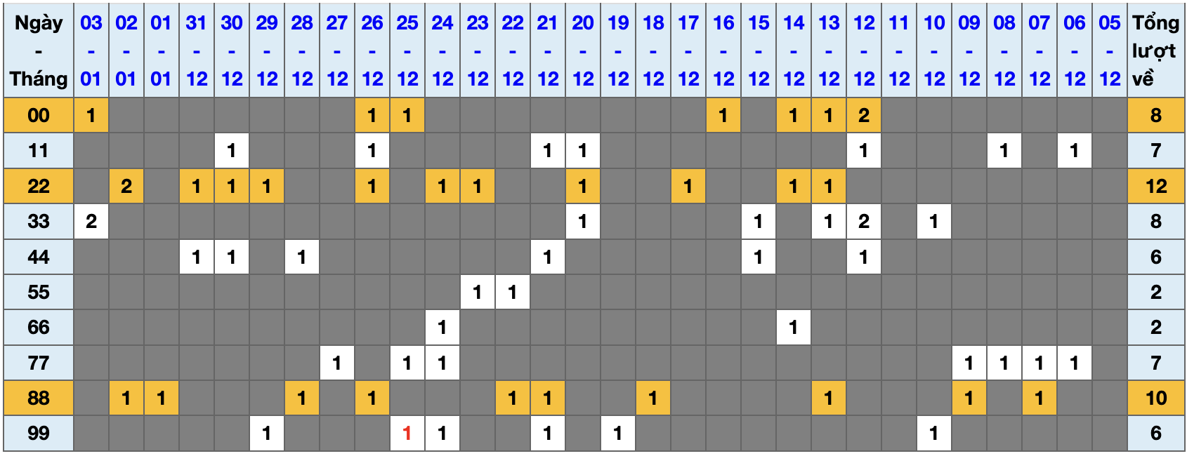 Thống kê kép XSMB 412026 - Phân tích XSMB Chủ nhật hôm nay 1