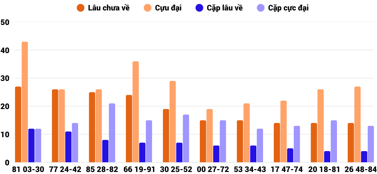 Thong-ke-cap-so-lau-chua-xuat-hien-xsdlk-6-1-2026
