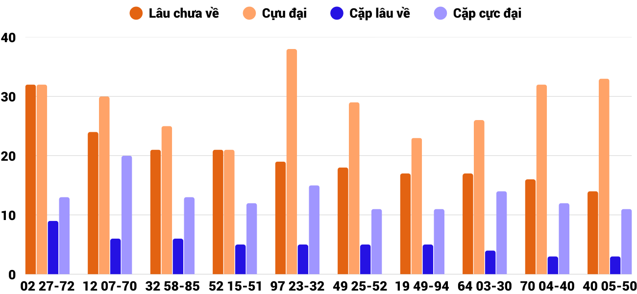 Thong-ke-cap-so-lau-chua-xuat-hien-xsgl-9-1-2026