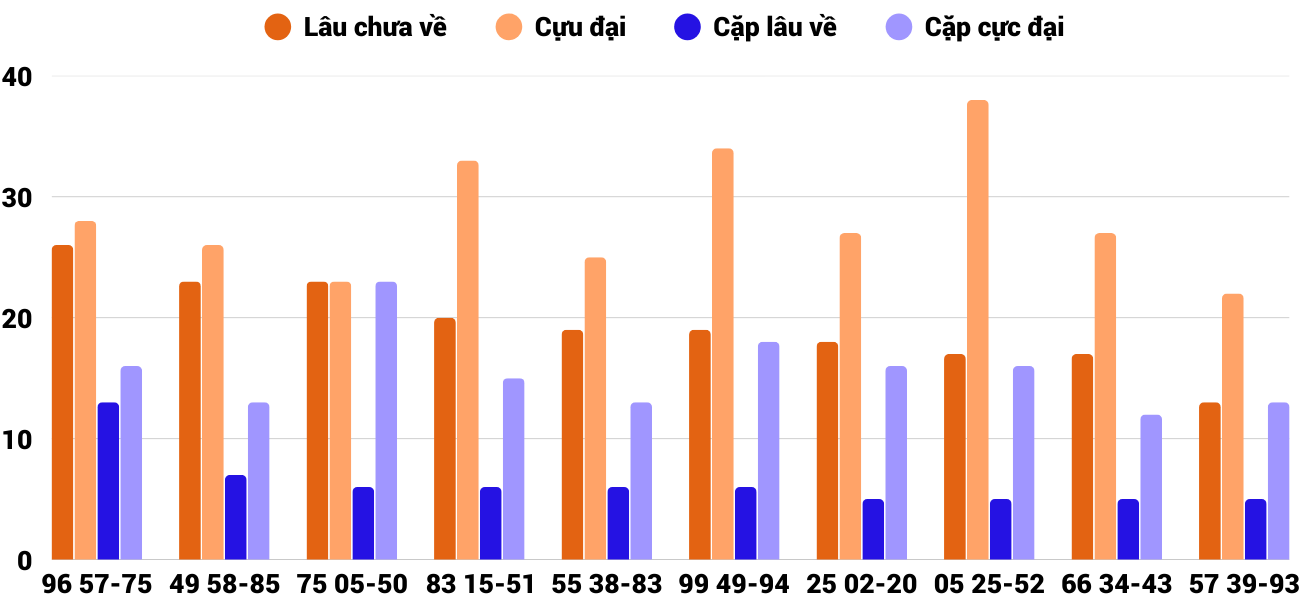 Thong-ke-cap-so-lau-chua-xuat-hien-xsnt-9-1-2026