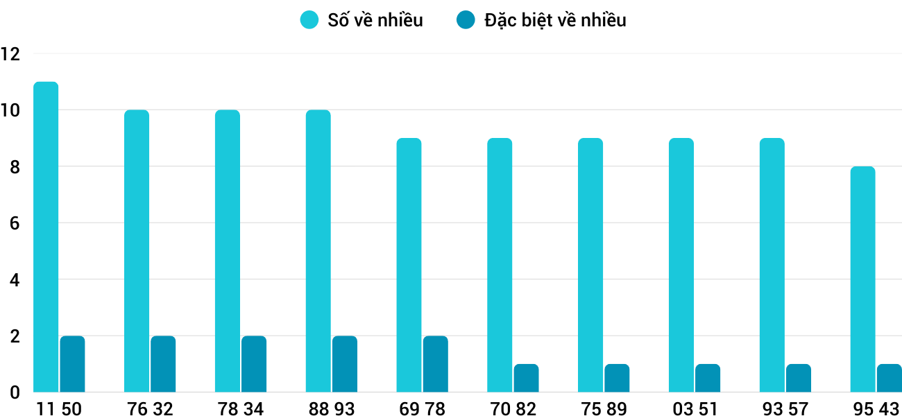 Thong-ke-nhieu-it-xsdlk-6-1-2026