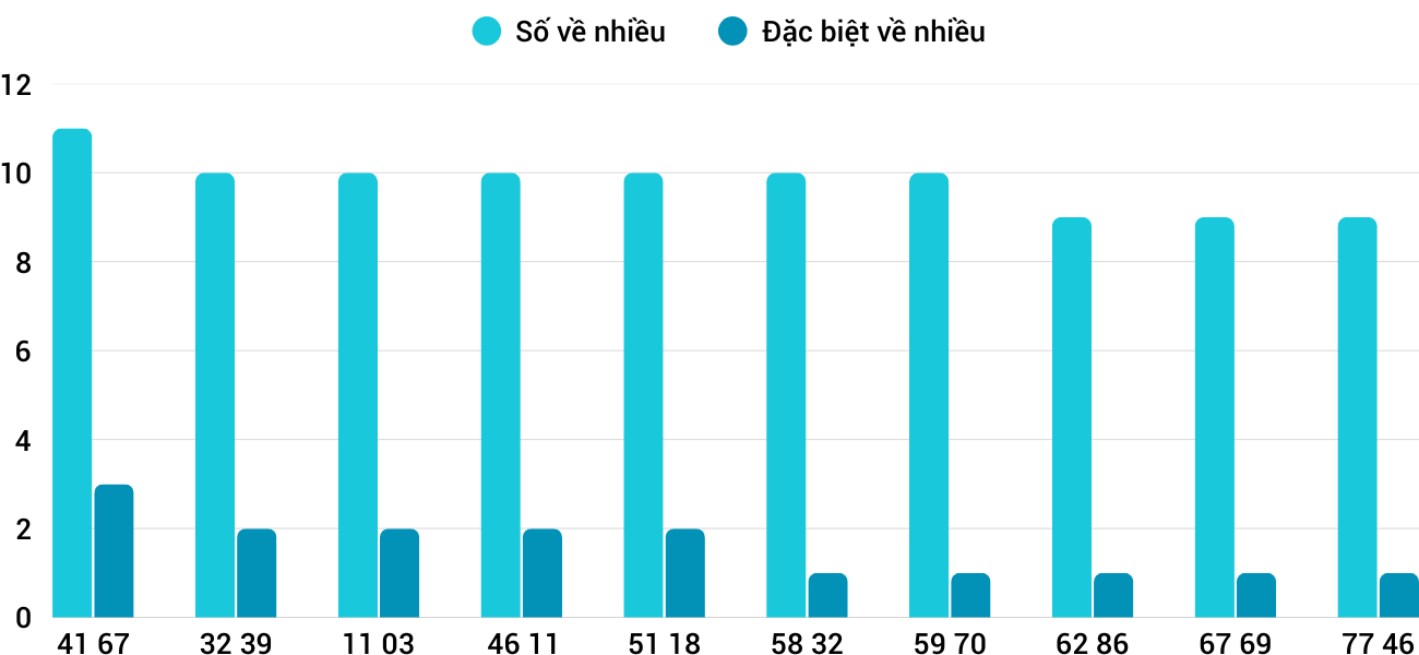 Thong-ke-nhieu-it-xskh-7-1-2026