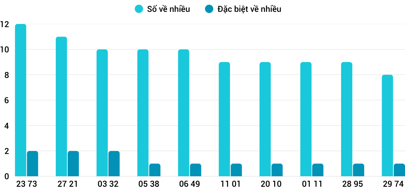 Thống kê XSMT 512026 - Phân tích Xổ số Miền Trung 5-1 Thứ 2 3