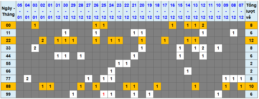Thống kê kép XSMB 612026 - Phân tích XSMB Thứ 3 hôm nay 1