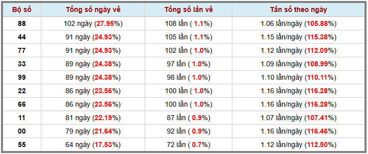Thống kê kép XSMB 712026 - Phân tích XSMB Thứ 4 hôm nay 3