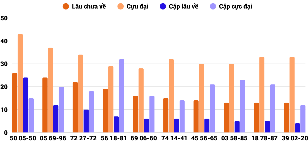Thong-ke-cap-so-lau-chua-xuat-hien-xsdng-10-1-2026 Thong-ke-cap-so-lau-chua-xuat-hien-xsdng-10-1-2026