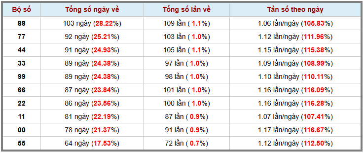 Thống kê kép XSMB 812026 - Phân tích XSMB Thứ 5 hôm nay 3