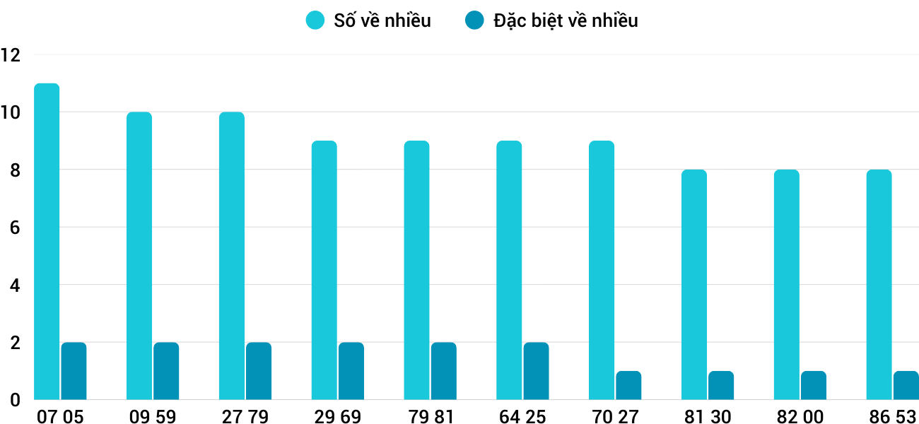 Thong-ke-nhieu-it-xstth-11-1-2026 Thong-ke-nhieu-it-xstth-11-1-2026
