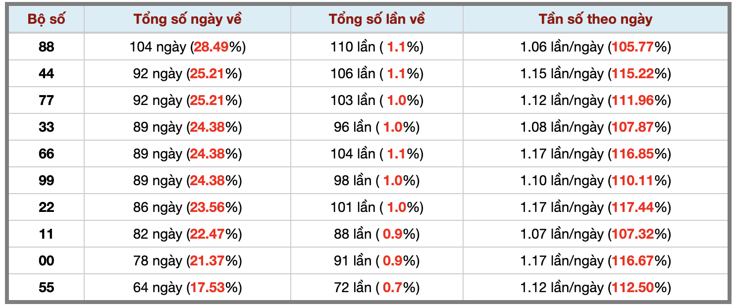 Thống kê kép XSMB 1012026 - Phân tích XSMB Thứ 7 hôm nay 3