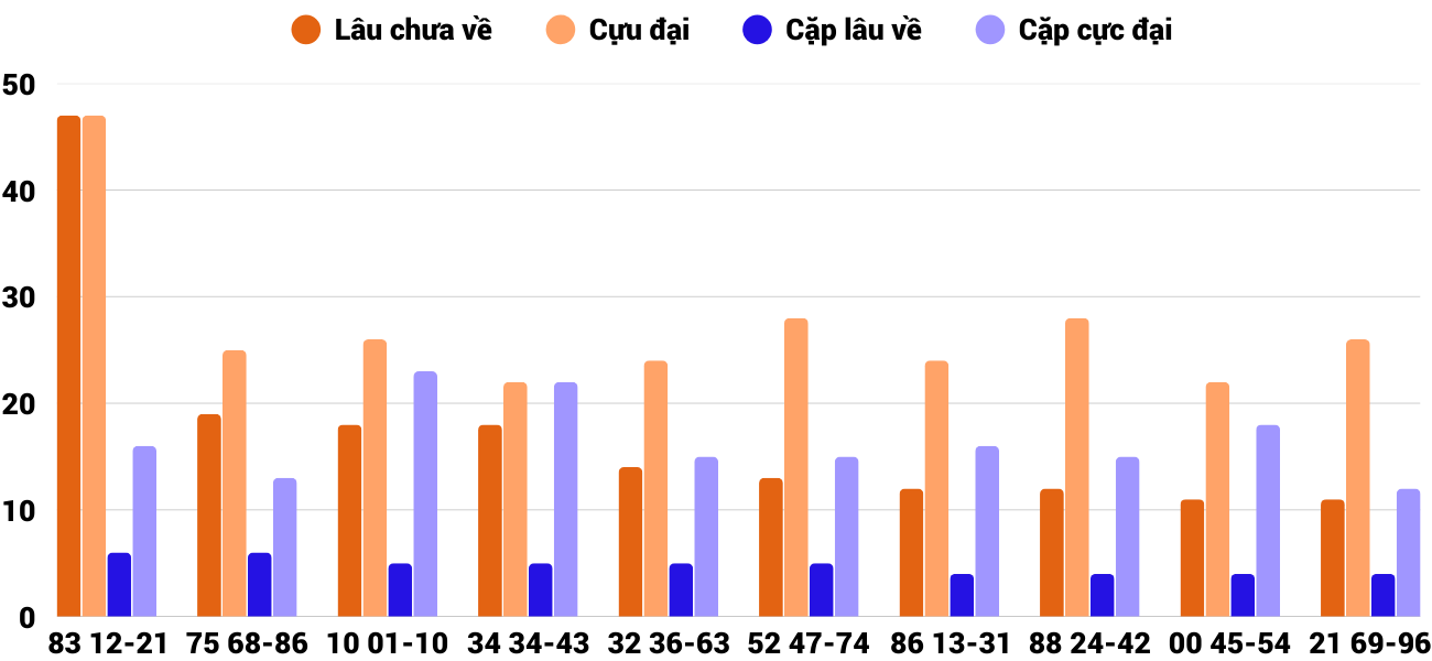 Thong-ke-cap-so-lau-chua-xuat-hien-xstth-12-1-2026 Thong-ke-cap-so-lau-chua-xuat-hien-xstth-12-1-2026