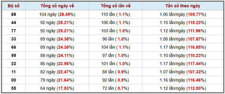 Thống kê kép XSMB 1212026 - Phân tích XSMB Thứ 2 hôm nay 3