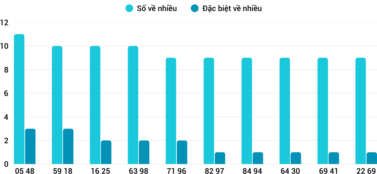 Thống kê XSMT 1512026 - Phân tích Xổ số Miền Trung 15-1 Thứ 5 3
