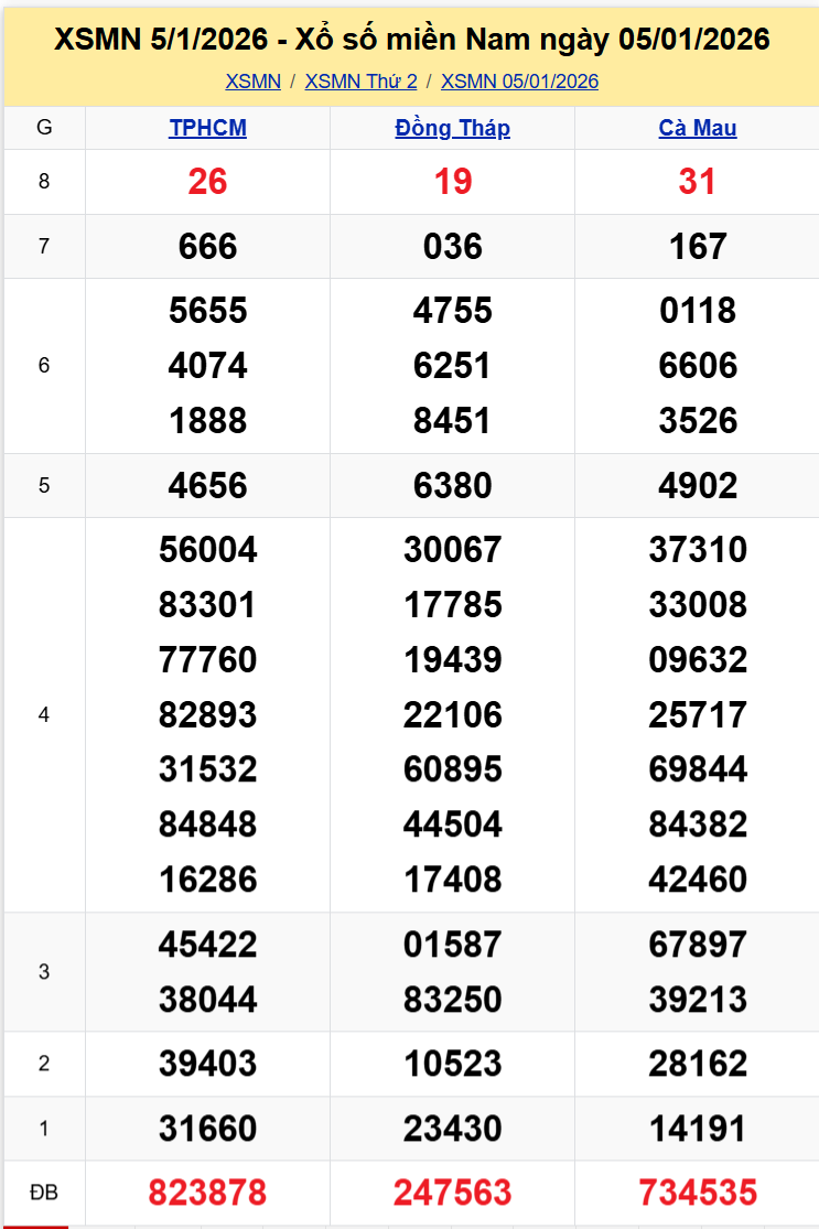 Thống Kê XSMN 12012026 - Phân Tích XS Miền Nam Thứ 2 Ngày 1201 1
