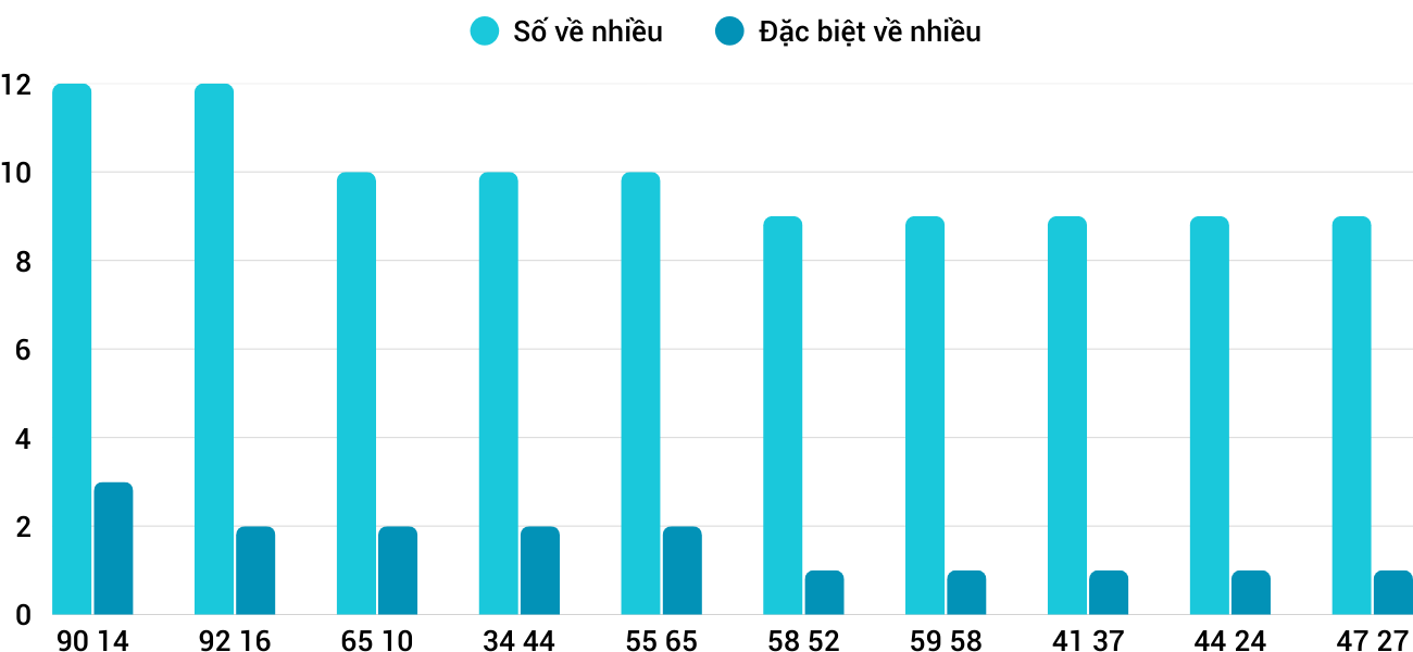 Thống kê XSMT 1512026 - Phân tích Xổ số Miền Trung 15-1 Thứ 5 1