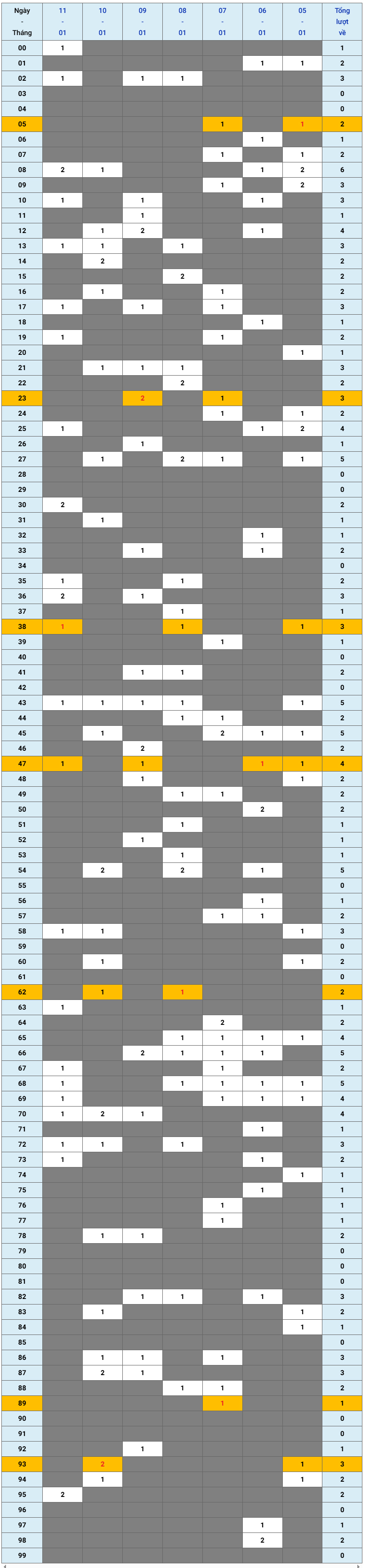 XSMB tuần qua có gì Tuần từ 512026 đến 1112026 1
