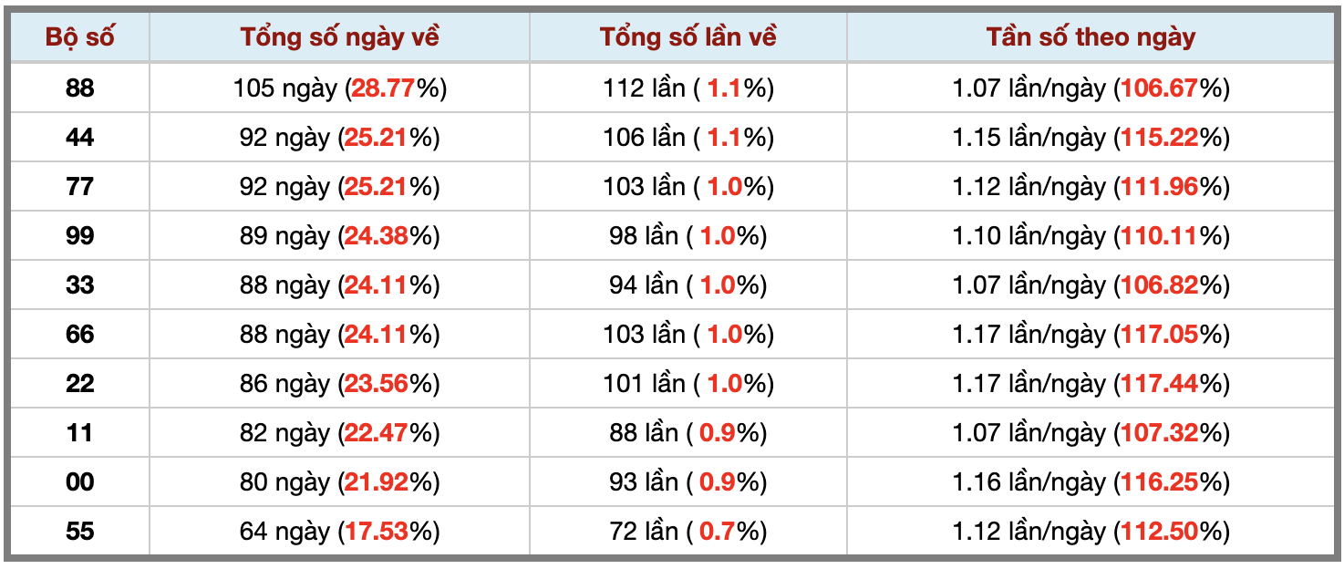 Thống kê kép XSMB 1412026 - Phân tích XSMB Thứ 4 hôm nay 3 Thống kê kép XSMB 1412026 - Phân tích XSMB Thứ 4 hôm nay 3