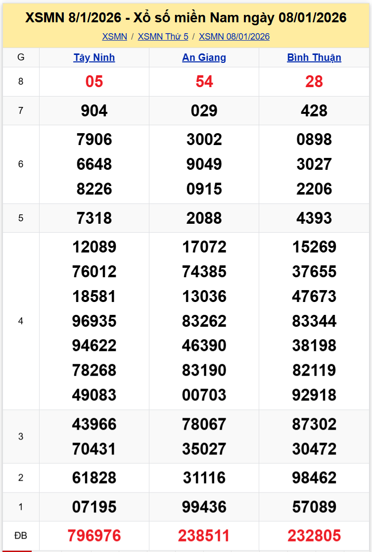 Thống Kê XSMN 15012026 - Phân Tích Xổ Số Miền Nam Thứ Năm 1501 1