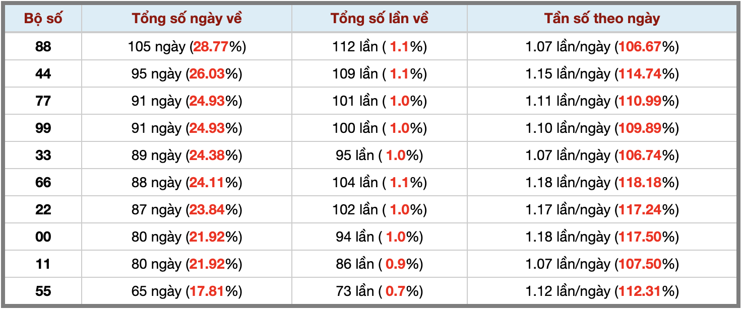 Thống kê kép XSMB 1712026 - Phân tích XSMB Thứ 7 hôm nay 3