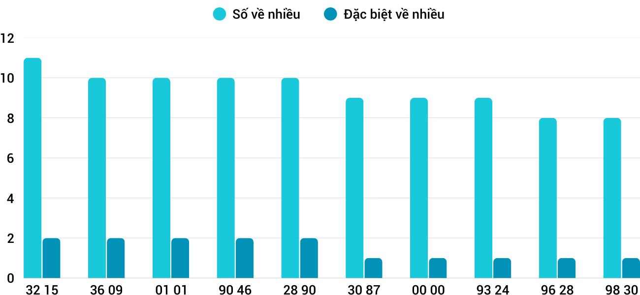 Thong-ke-nhieu-it-xsdno-16-1-2026 Thong-ke-nhieu-it-xsdno-16-1-2026