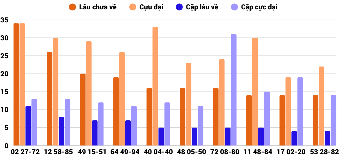 Thong-ke-cap-so-lau-chua-xuat-hien-xsgl-23-1-2026