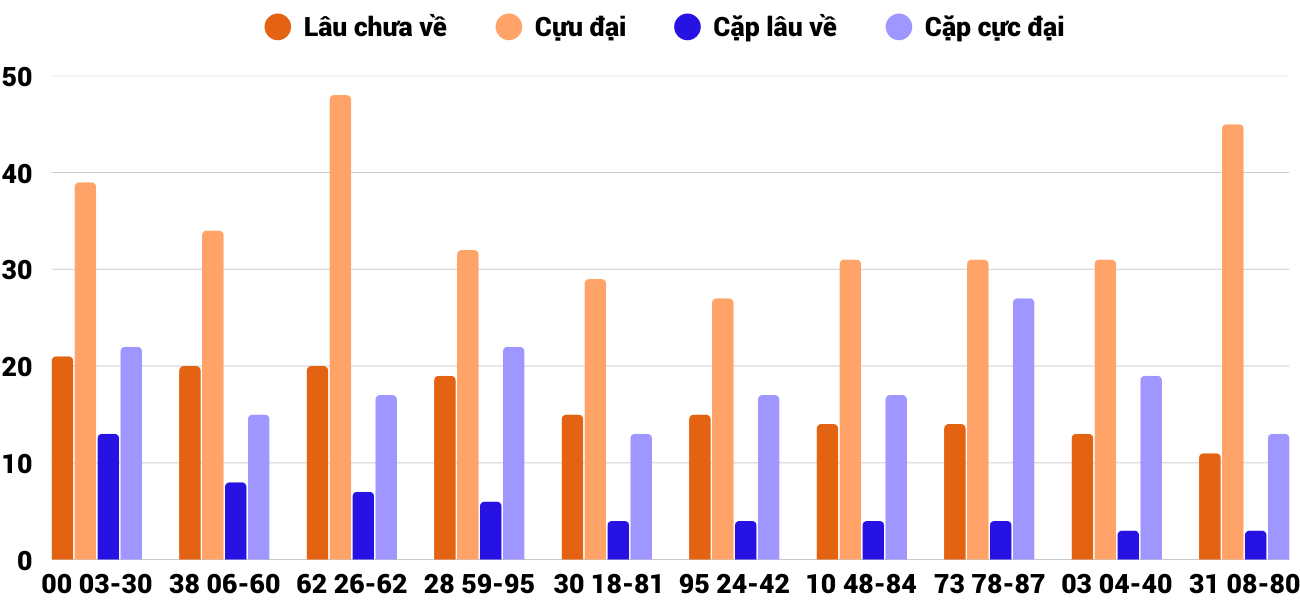 Thong-ke-cap-so-lau-chua-xuat-hien-xskh-21-1-2026