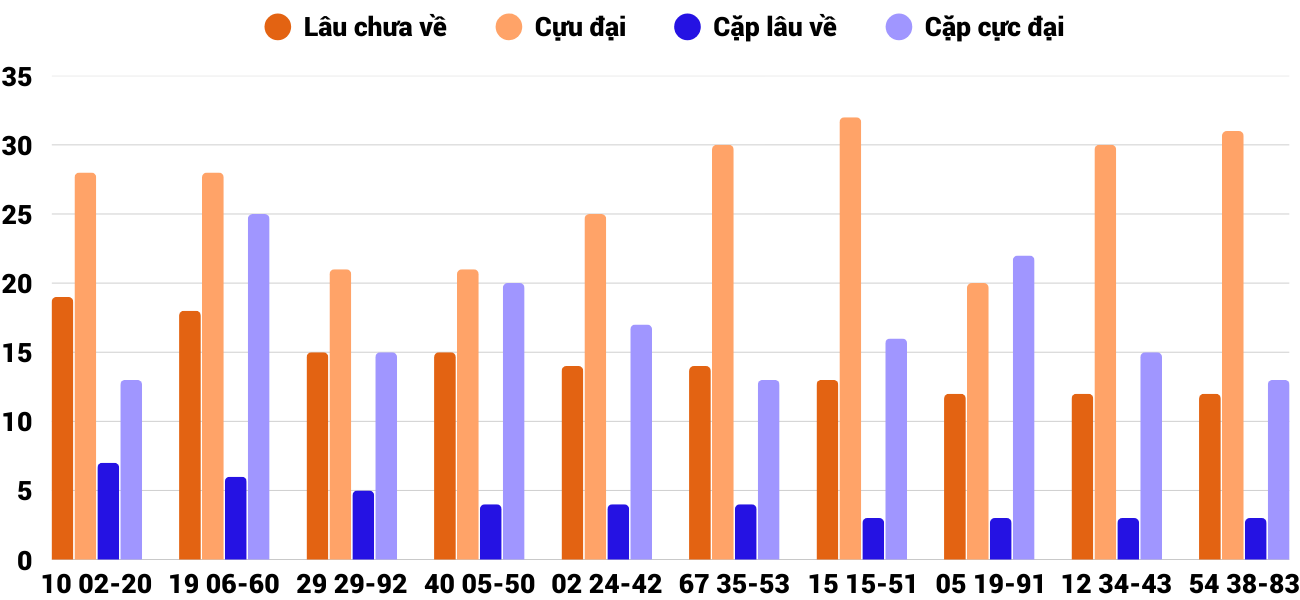 Thong-ke-cap-so-lau-chua-xuat-hien-xsqt-22-1-2026