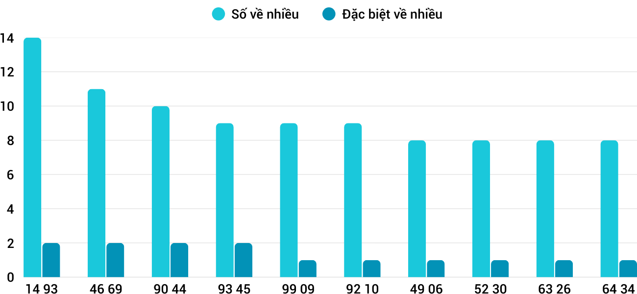 Thong-ke-nhieu-it-xsgl-23-1-2026