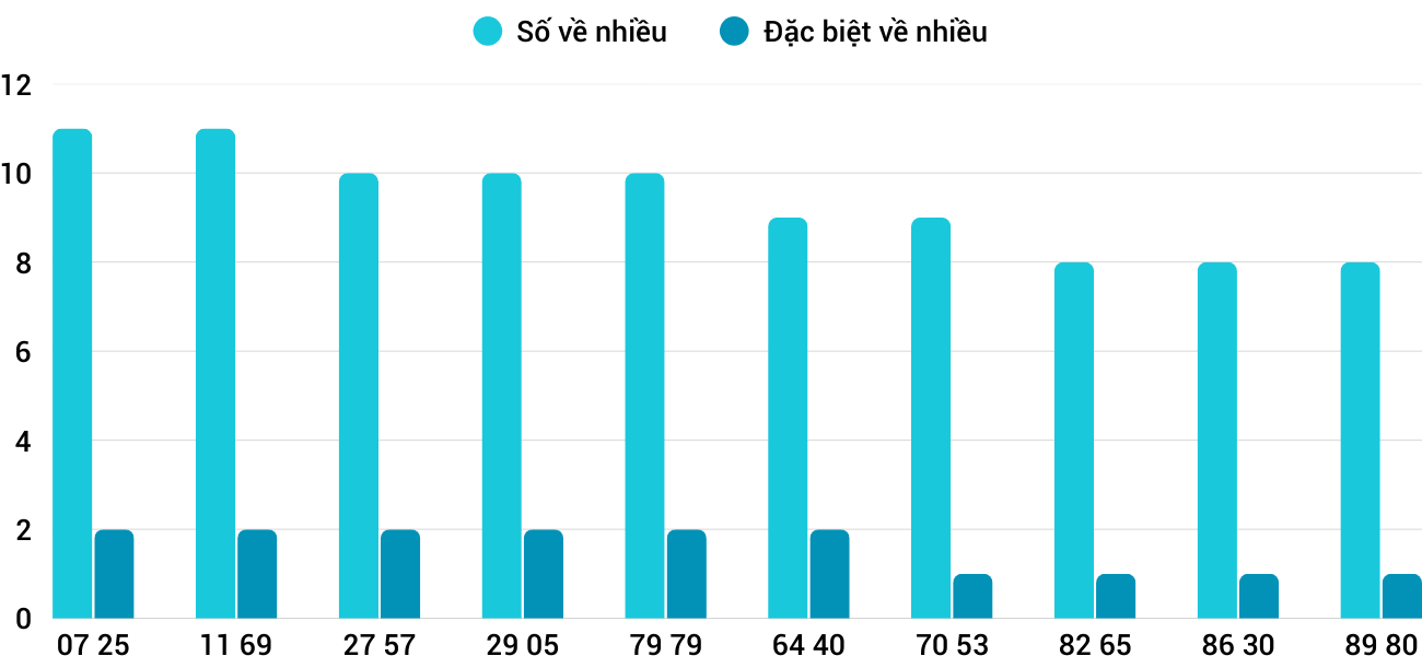 Thong-ke-nhieu-it-xstth-19-1-2026