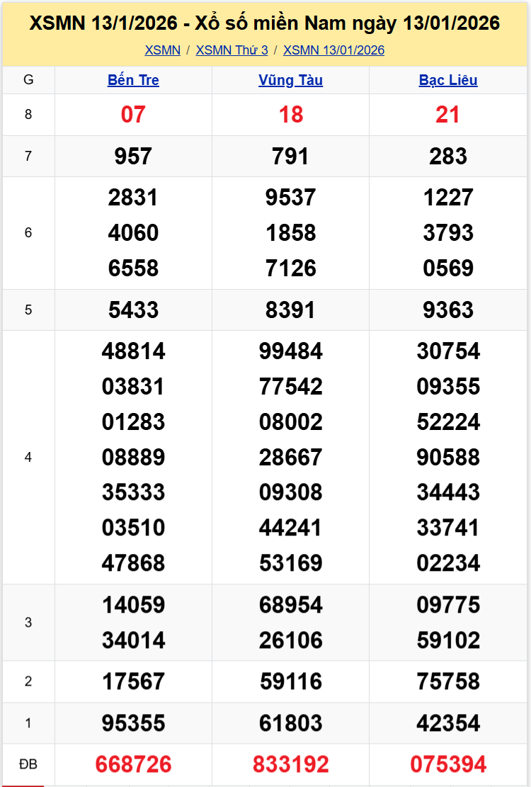 Thống Kê XSMN 20012026 - Phân tích XS Miền Nam Thứ 3 ngày 2001 1