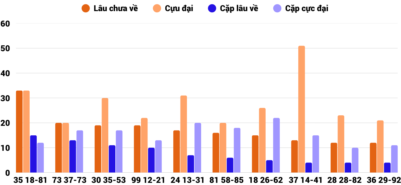 Thong-ke-cap-so-lau-chua-xuat-hien-xskt-25-1-2026