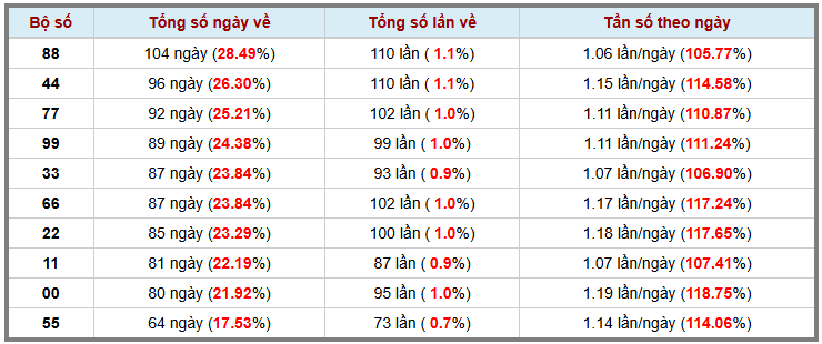 Thống kê kép XSMB 2312026 - Phân tích XSMB Thứ 6 hôm nay 3