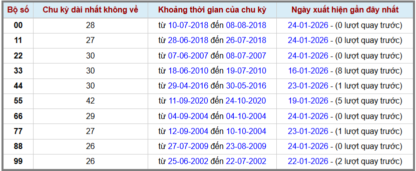 Thống kê kép XSMB 2512026 - Phân tích XSMB Chủ nhật hôm nay 2