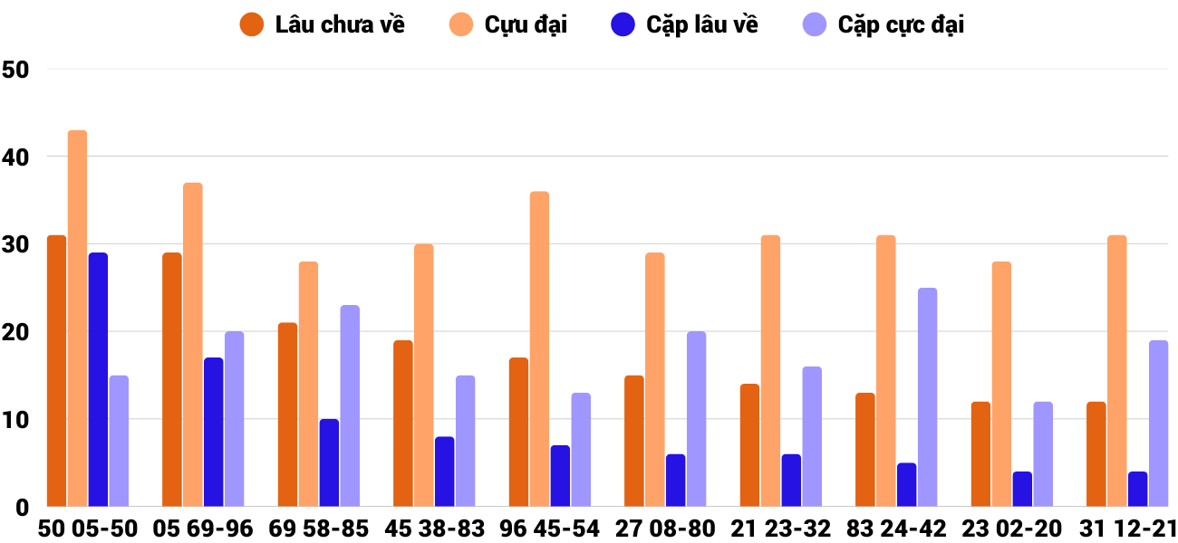 Thong-ke-cap-so-lau-chua-xuat-hien-xsdng-28-1-2026