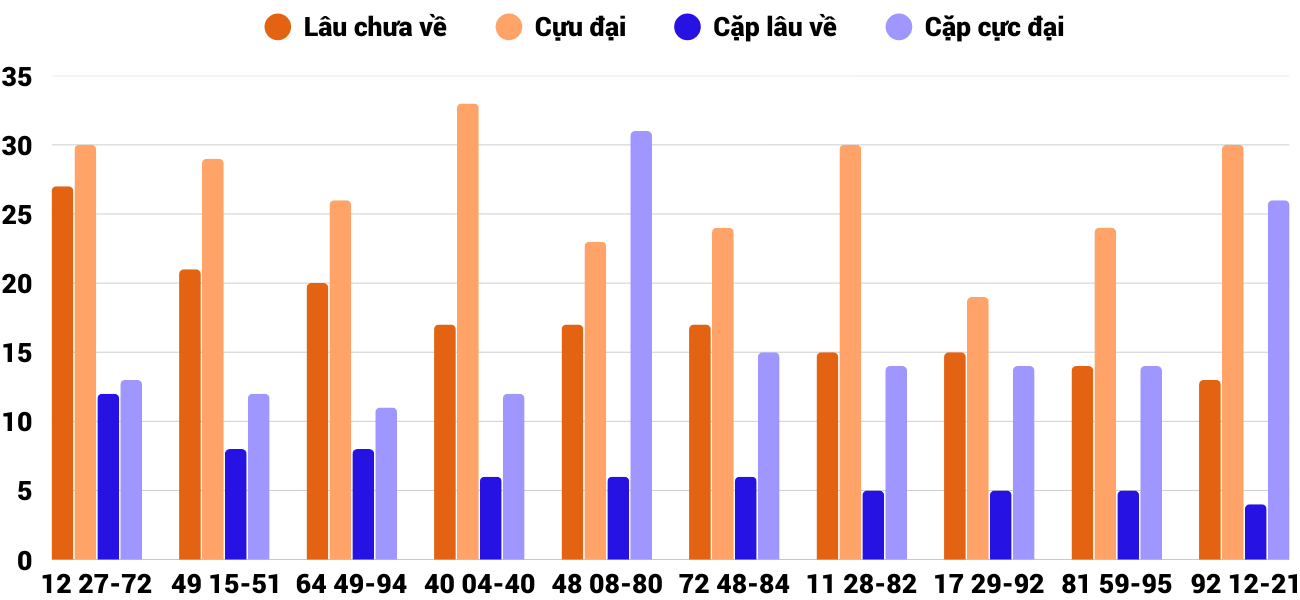 Thong-ke-cap-so-lau-chua-xuat-hien-xsgl-30-1-2026 Thong-ke-cap-so-lau-chua-xuat-hien-xsgl-30-1-2026