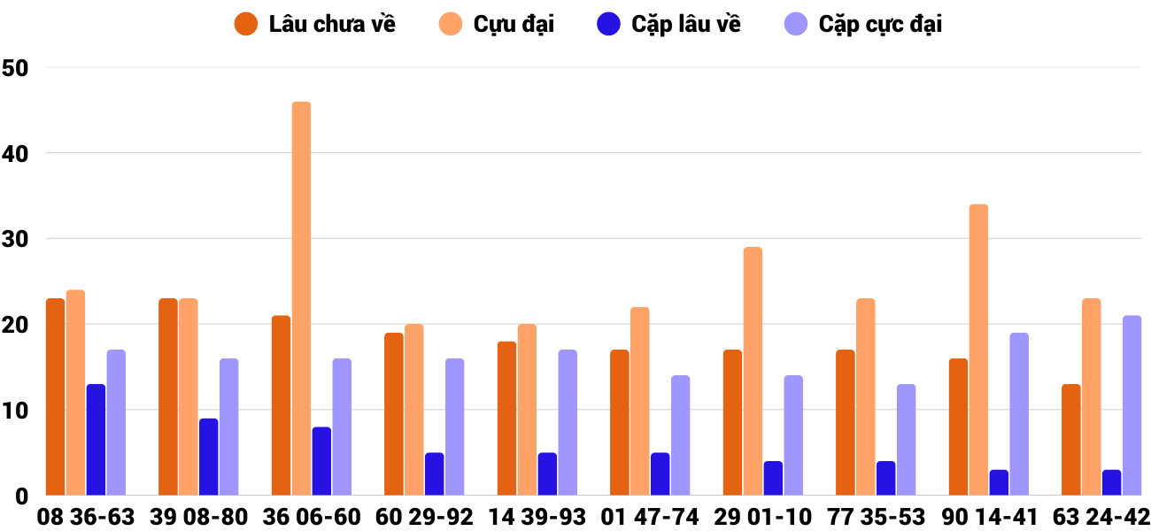 Thong-ke-cap-so-lau-chua-xuat-hien-xsqb-29-1-2026