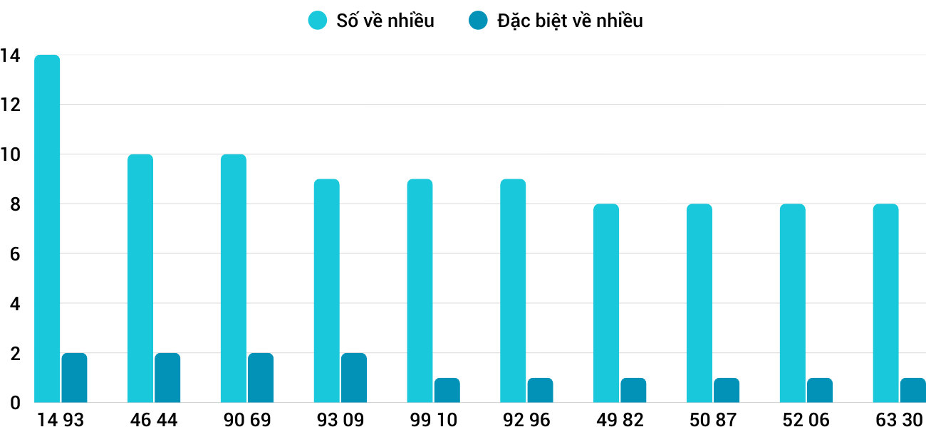Thong-ke-nhieu-it-xsgl-30-1-2026 Thong-ke-nhieu-it-xsgl-30-1-2026