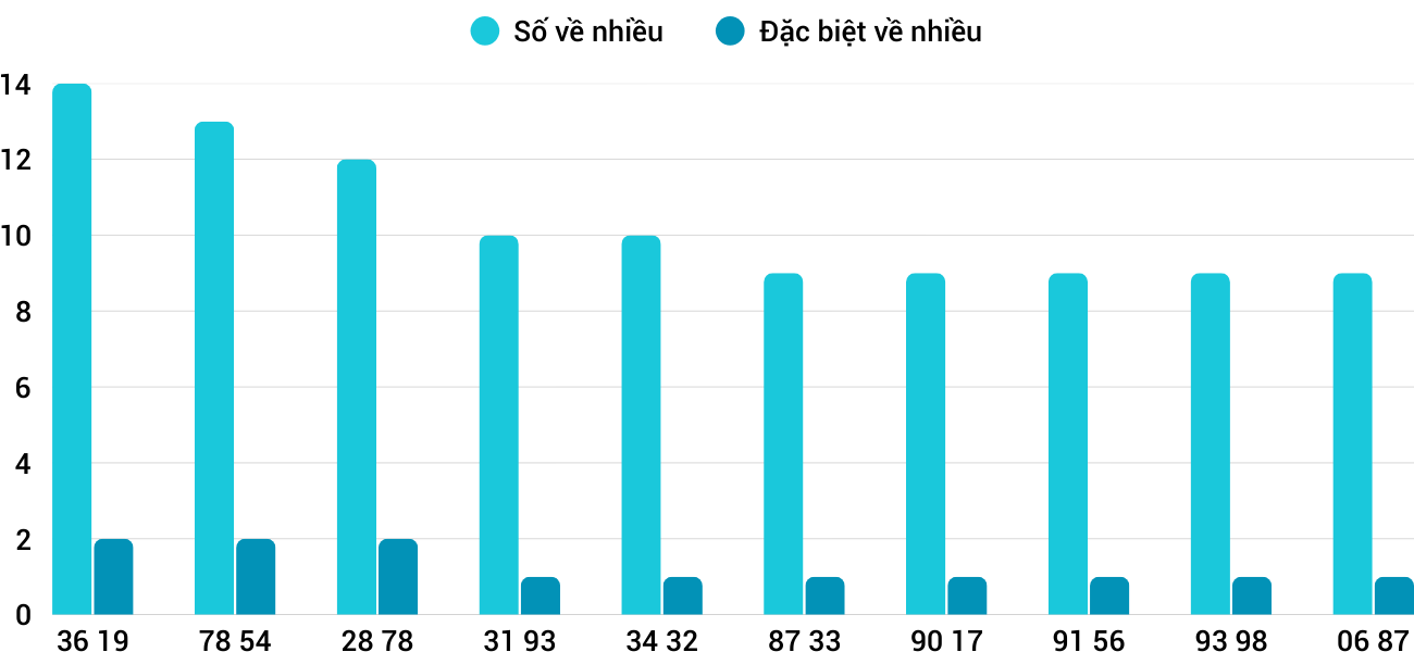 Thong-ke-nhieu-it-xsnt-30-1-2026 Thong-ke-nhieu-it-xsnt-30-1-2026