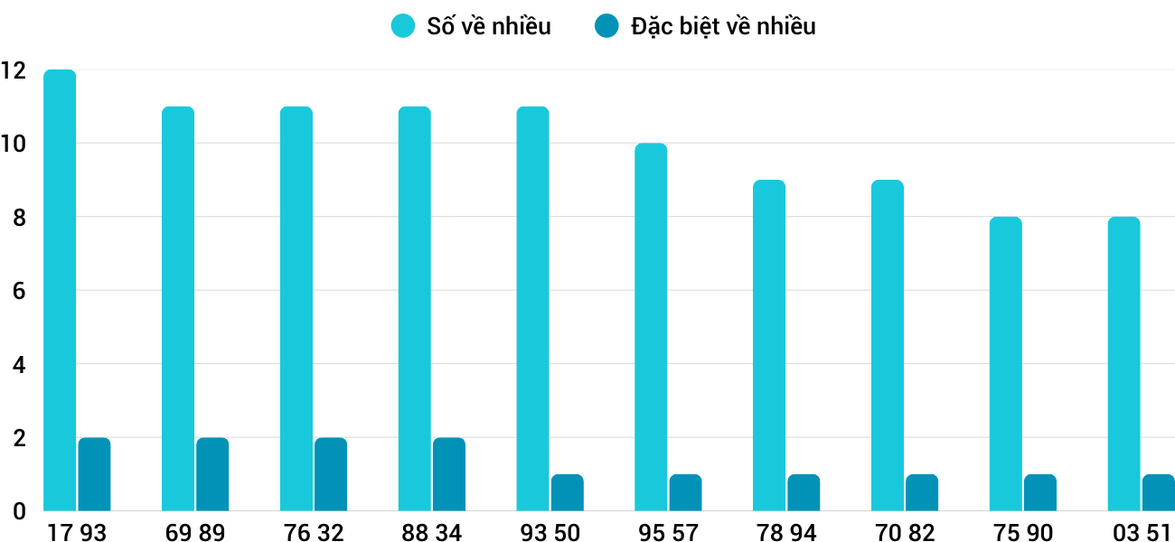 Thống kê XSMT 2712026 - Phân tích Xổ số Miền Trung 27-1 Thứ 3 1