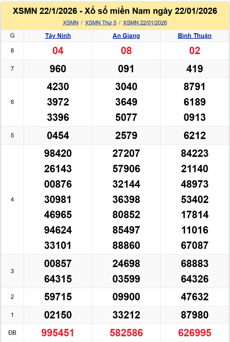 Thống Kê XSMN 29012026 - Phân Tích Xổ Số Miền Nam Thứ Năm 2901 1