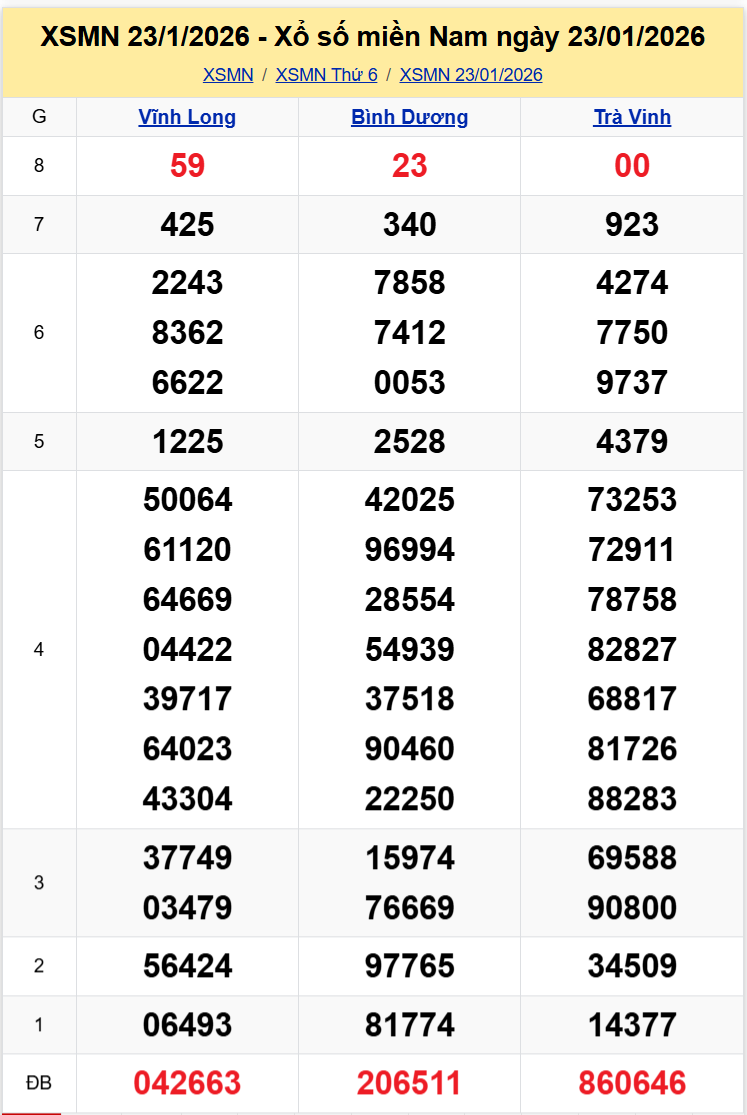Thống Kê XSMN 30012026 - Tổng Hợp Xổ Số Miền Nam Thứ Sáu 3001 1