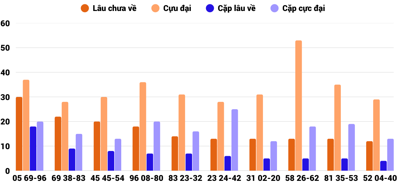 Thong-ke-cap-so-lau-chua-xuat-hien-xsdng-31-1-2026 Thong-ke-cap-so-lau-chua-xuat-hien-xsdng-31-1-2026