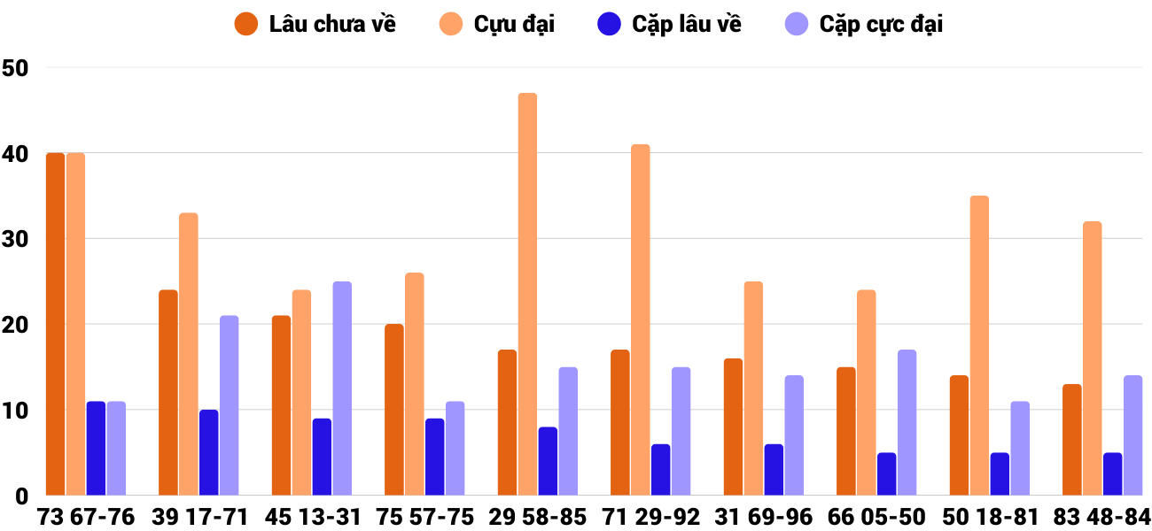 Thong-ke-cap-so-lau-chua-xuat-hien-xsdno-31-1-2026 Thong-ke-cap-so-lau-chua-xuat-hien-xsdno-31-1-2026